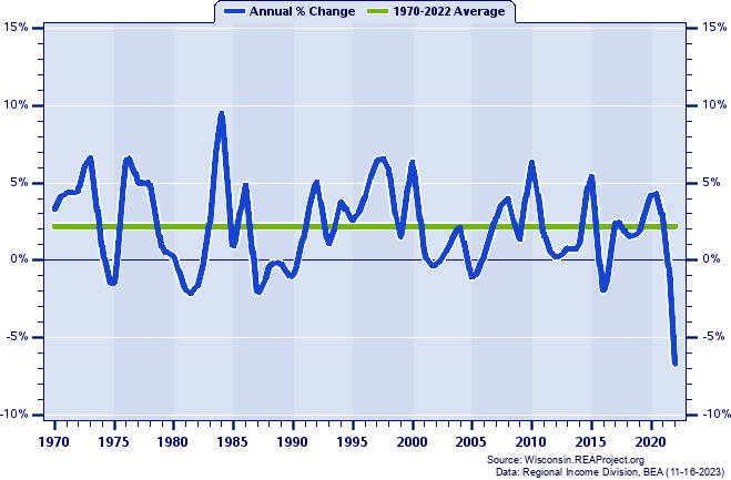 Burnett County Real Per Capita Personal Income:
Annual Percent Change, 1970-2022