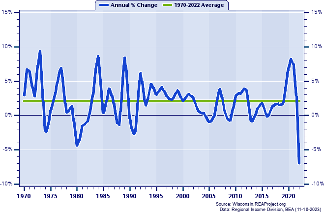 Dunn County Real Per Capita Personal Income:
Annual Percent Change, 1970-2022