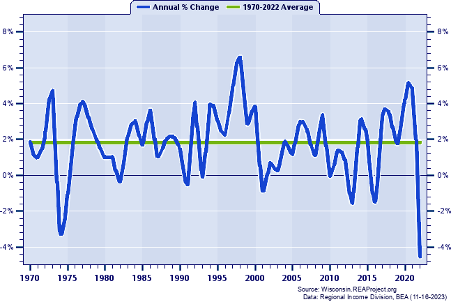 Eau Claire County Real Per Capita Personal Income:
Annual Percent Change, 1970-2022