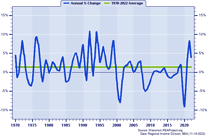 Forest County Total Employment:
Annual Percent Change, 1970-2022