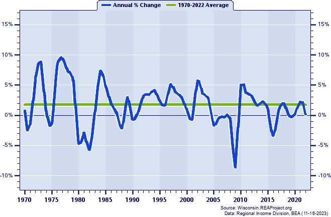 Marinette County Real Total Industry Earnings:
Annual Percent Change, 1970-2022
