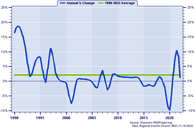 Menominee County Total Employment:
Annual Percent Change, 1990-2022
