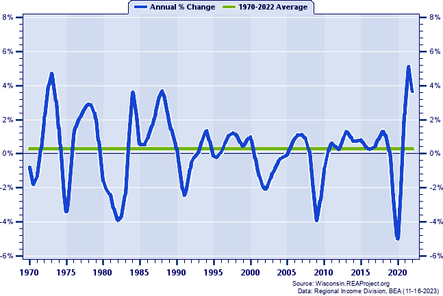 Milwaukee County Total Employment:
Annual Percent Change, 1970-2022