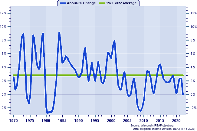 Outagamie County Real Total Industry Earnings:
Annual Percent Change, 1970-2022