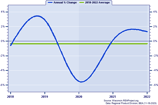 Ozaukee County Real Gross Domestic Product:
Annual Percent Change, 2002-2021