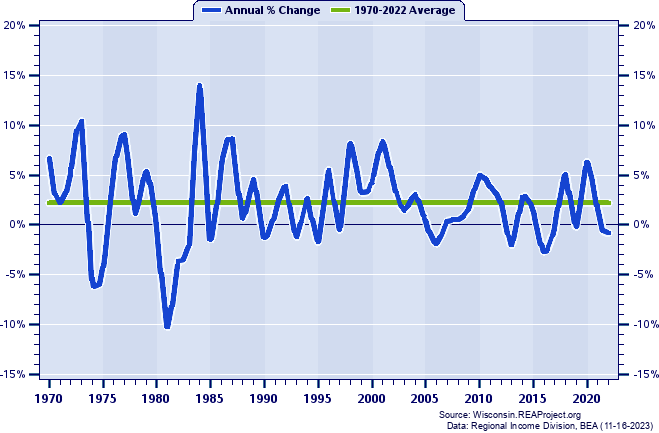 Pierce County Real Total Industry Earnings:
Annual Percent Change, 1970-2022