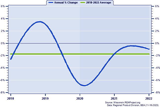 Price County Real Gross Domestic Product:
Annual Percent Change, 2002-2021