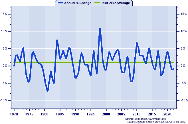 Rusk County Real Average Earnings Per Job:
Annual Percent Change, 1970-2022