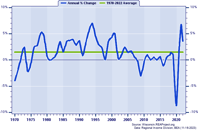 Sauk County Total Employment:
Annual Percent Change, 1970-2022