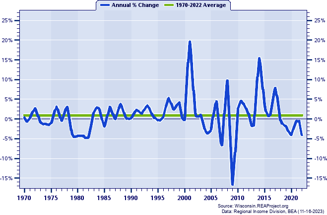Vilas County Real Average Earnings Per Job:
Annual Percent Change, 1970-2022