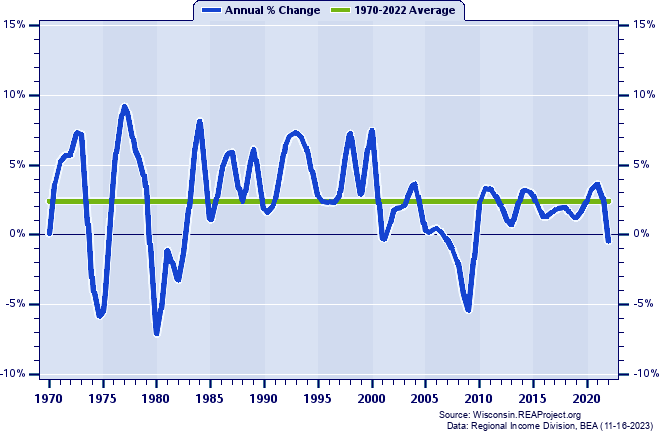 Walworth County Real Total Industry Earnings:
Annual Percent Change, 1970-2022