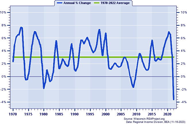Walworth County Real Total Personal Income:
Annual Percent Change, 1970-2022