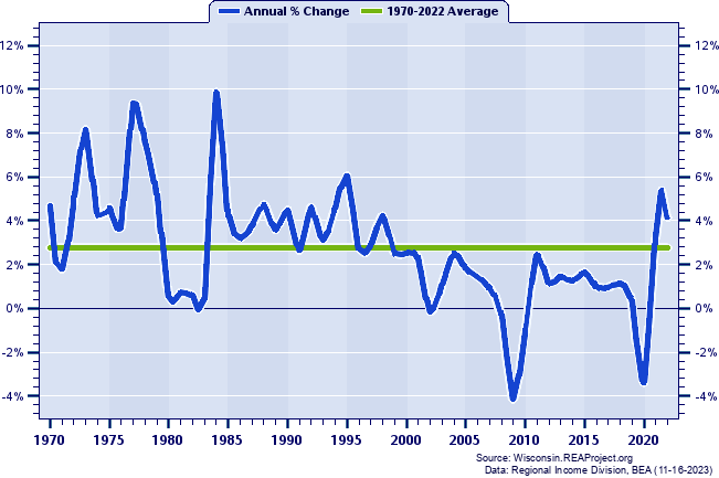 Waukesha County Total Employment:
Annual Percent Change, 1970-2022