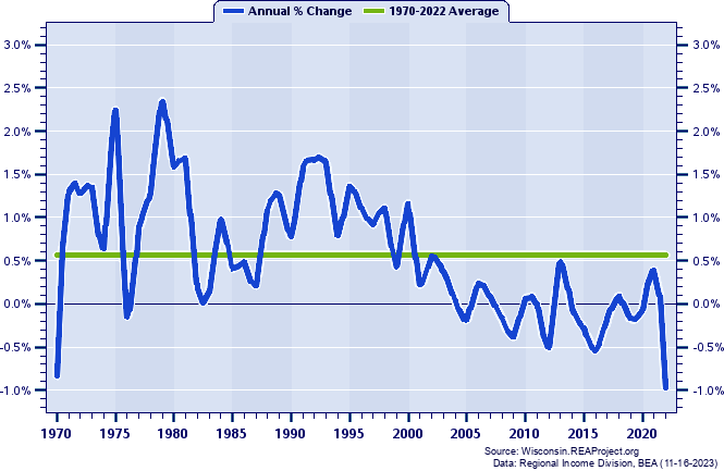 Waupaca County Population:
Annual Percent Change, 1970-2022