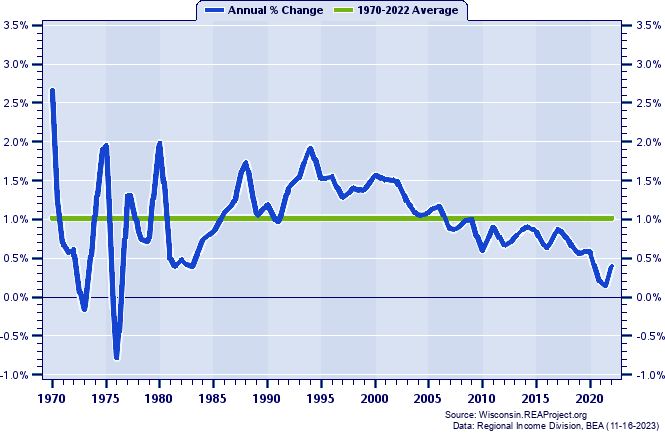 Appleton MSA Population:
Annual Percent Change, 1970-2022