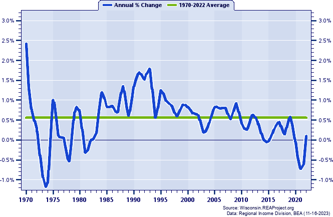 Oshkosh-Neenah MSA Population:
Annual Percent Change, 1970-2022