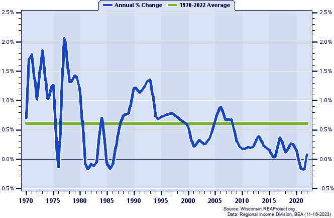Wausau MSA Population:
Annual Percent Change, 1970-2022