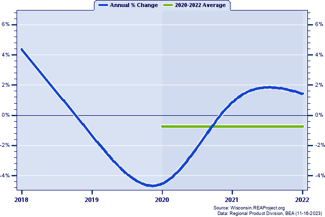 Marinette County Real Gross Domestic Product:
Annual Percent Change and Decade Averages Over 2002-2021