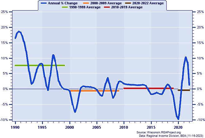 Menominee County Total Employment:
Annual Percent Change and Decade Averages Over 1990-2022