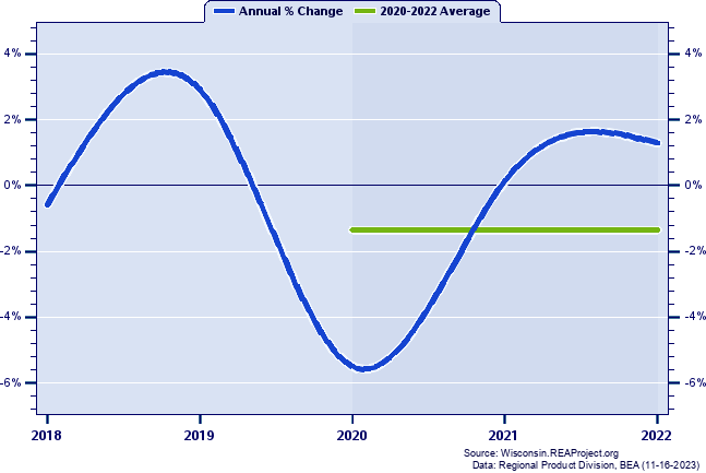 Ozaukee County Real Gross Domestic Product:
Annual Percent Change and Decade Averages Over 2002-2021