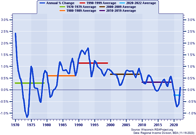 Oshkosh-Neenah MSA Population:
Annual Percent Change and Decade Averages Over 1970-2022