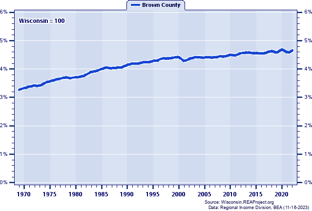 Total Personal Income as a Percent of the Wisconsin Total: 1969-2022
