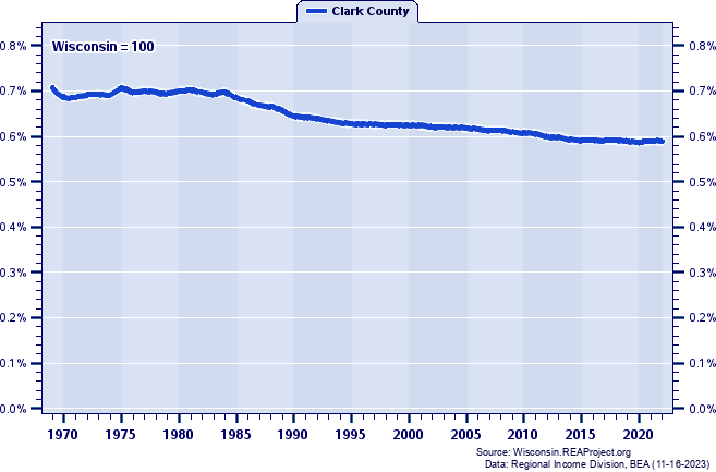Population as a Percent of the Wisconsin Total: 1969-2022