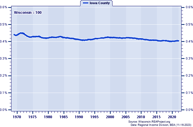Population as a Percent of the Wisconsin Total: 1969-2022