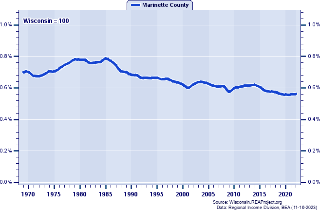 Total Industry Earnings as a Percent of the Wisconsin Total: 1969-2022
