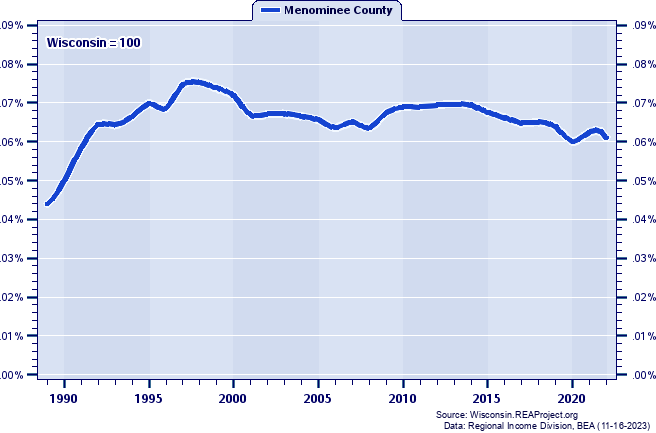 Total Employment as a Percent of the Wisconsin Total: 1989-2022