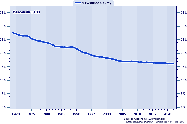 Total Employment as a Percent of the Wisconsin Total: 1969-2022