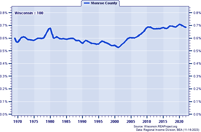 Total Industry Earnings as a Percent of the Wisconsin Total: 1969-2022