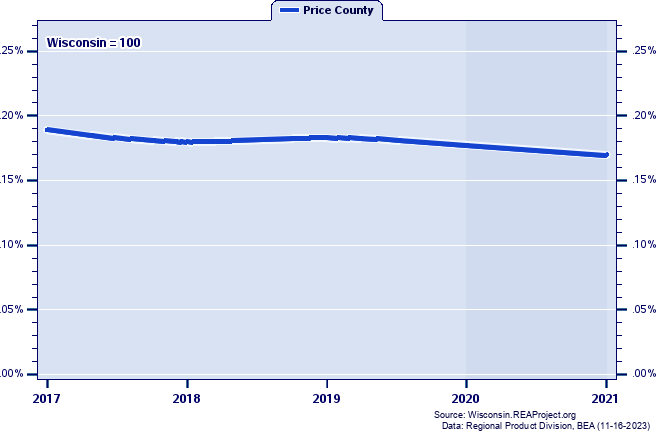 Gross Domestic Product as a Percent of the Wisconsin Total: 2001-2021