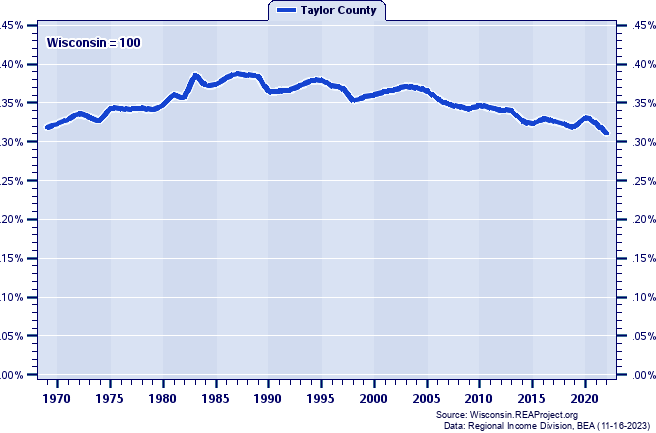 Total Employment as a Percent of the Wisconsin Total: 1969-2022