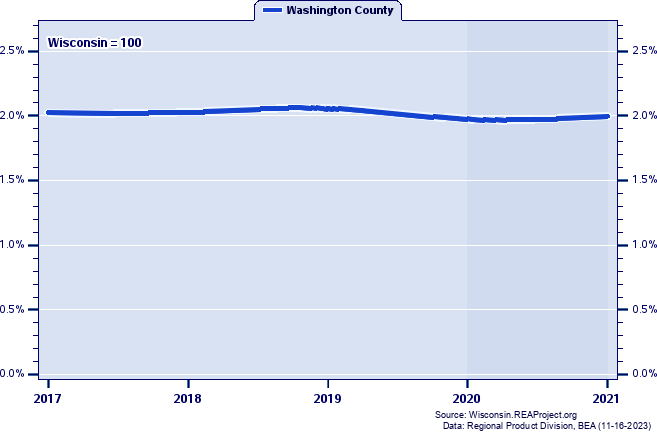 Gross Domestic Product as a Percent of the Wisconsin Total: 2001-2021