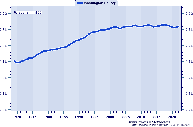 Total Personal Income as a Percent of the Wisconsin Total: 1969-2022