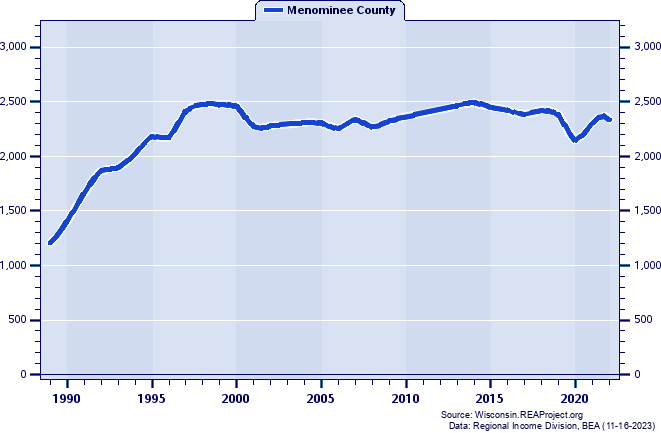 Total Employment, 1989-2022