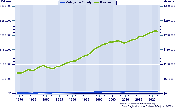 Real Total Industry Earnings, 1969-2022 (Millions)