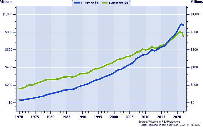 Bayfield County Total Personal Income, 1970-2022
Current vs. Constant Dollars (Millions)
