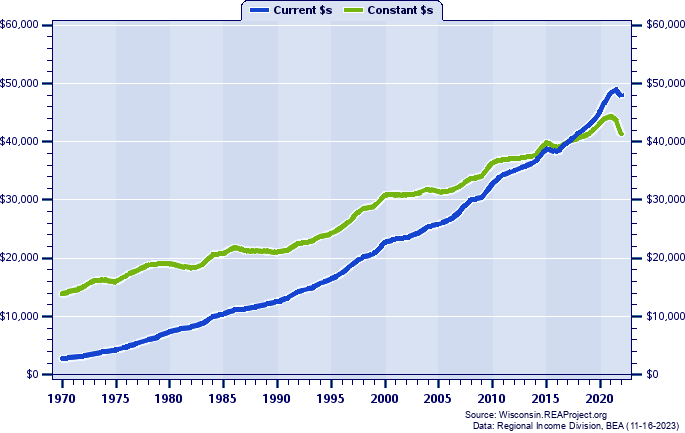 Burnett County Per Capita Personal Income, 1970-2022
Current vs. Constant Dollars
