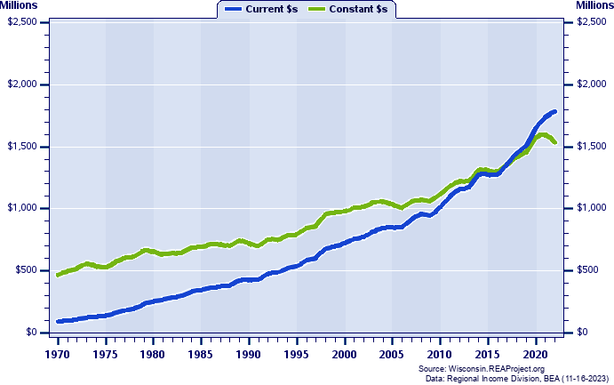 Clark County Total Personal Income, 1970-2022
Current vs. Constant Dollars (Millions)