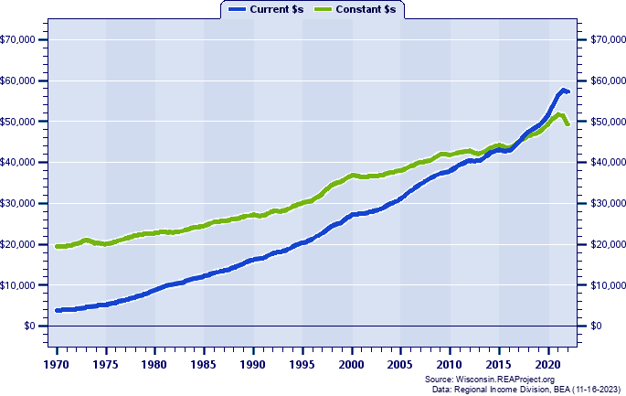 Eau Claire County Per Capita Personal Income, 1970-2022
Current vs. Constant Dollars