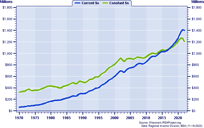 Iowa County Total Personal Income, 1970-2022
Current vs. Constant Dollars (Millions)
