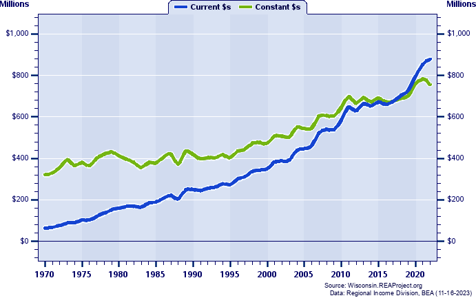 Lafayette County Total Personal Income, 1970-2022
Current vs. Constant Dollars (Millions)