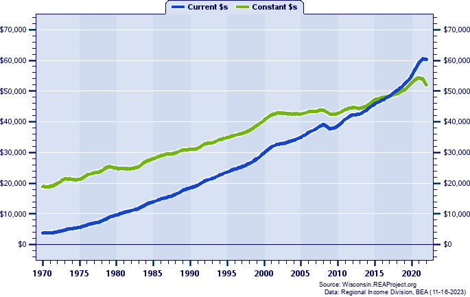 Outagamie County Per Capita Personal Income, 1970-2022
Current vs. Constant Dollars