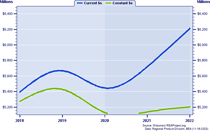 Ozaukee County Gross Domestic Product, 2002-2021
Current vs. Chained 2012 Dollars (Millions)