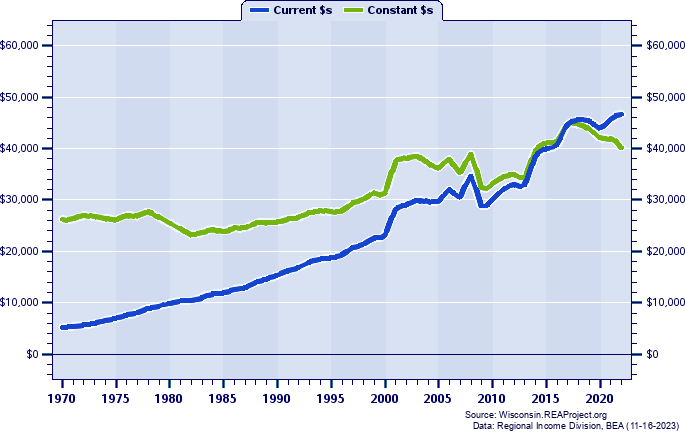 Vilas County Average Earnings Per Job, 1970-2022
Current vs. Constant Dollars