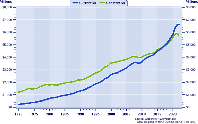 Walworth County Total Personal Income, 1970-2022
Current vs. Constant Dollars (Millions)
