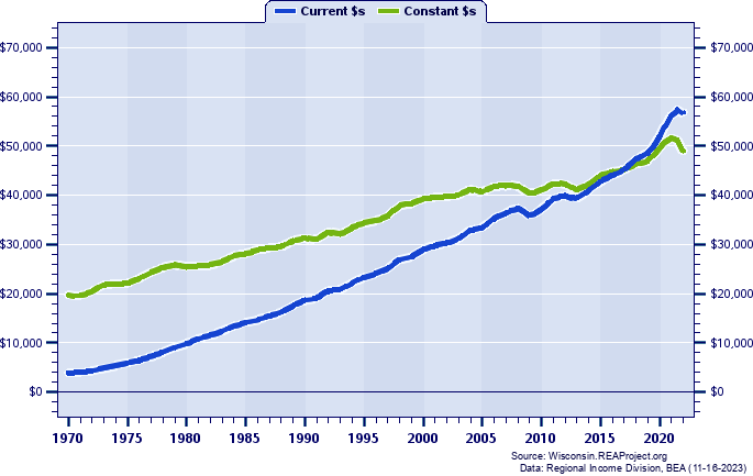 Winnebago County Per Capita Personal Income, 1970-2022
Current vs. Constant Dollars