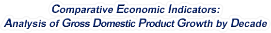 Wisconsin - Analysis of Gross Domestic Product Growth by Decade, 1970-2022
